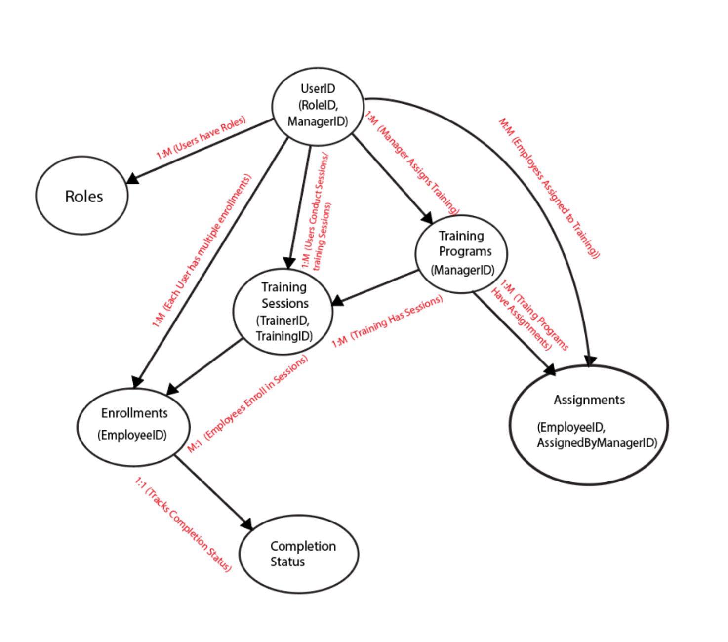 Learnly Backend Wireframe