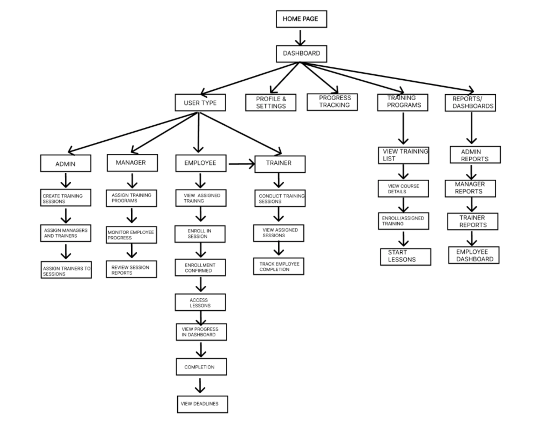 Learnly Application Sitemap
